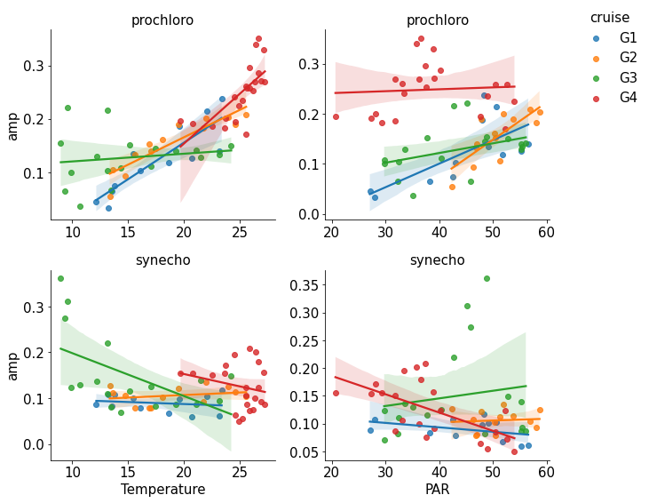 Seaflow time series graphs